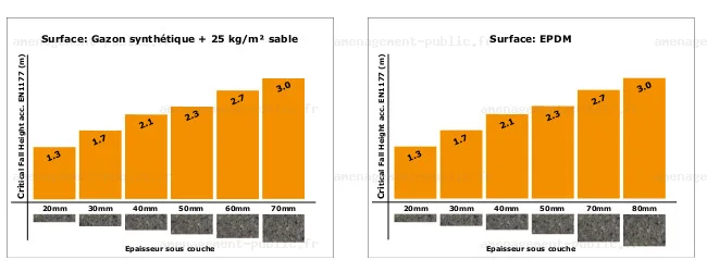 Sous couche en mousse polyuréthane pour aire de jeux